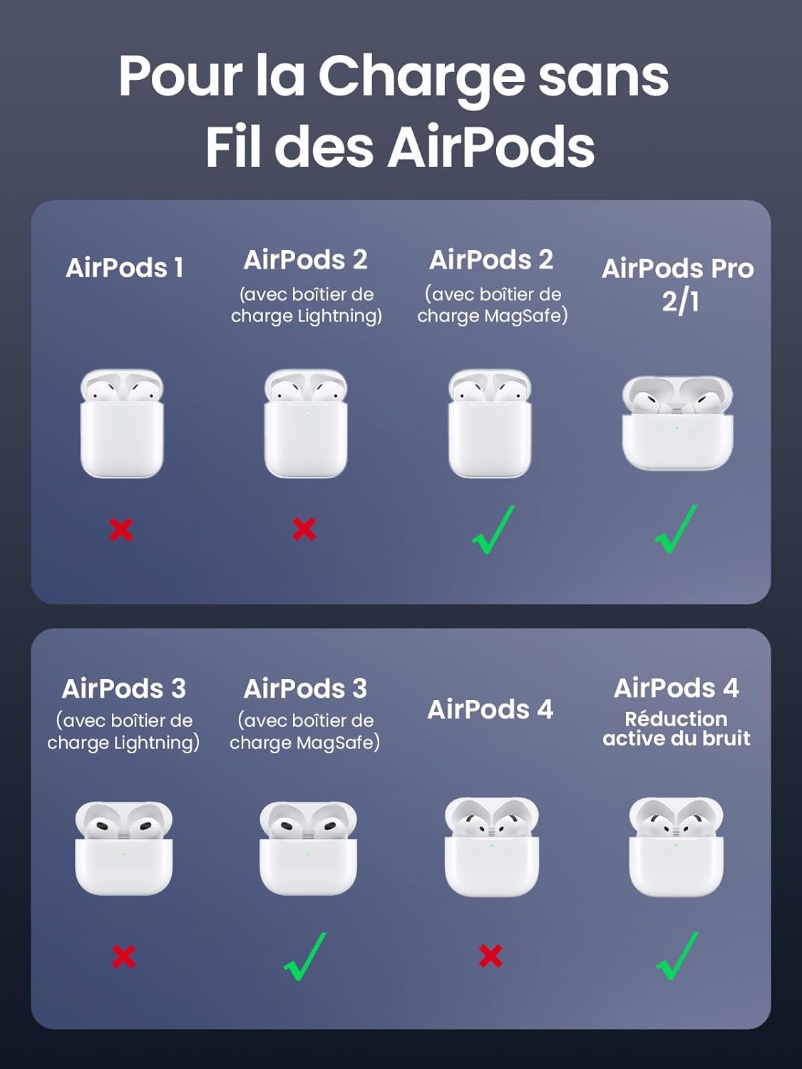 UGREEN MagFlow Qi2 15W Chargeur Induction iPhone 2 en 1 Certifié Compatible avec MagSafe iPhone 16 Plus Pro Max 15 14 13 12 Mini AirPods 4 3 2 Pro Chargeur sans Fil Magnétique Angle Réglable